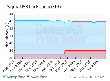 Best Price History for the Sigma USB Dock Canon EF Fit