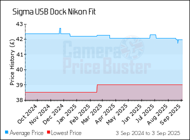 Best Price History for the Sigma USB Dock Nikon Fit