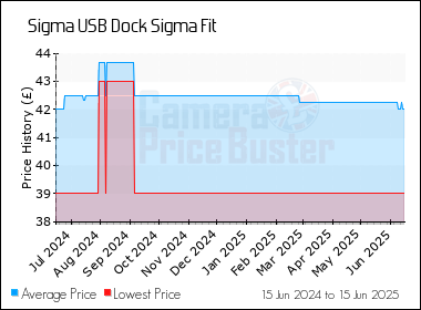 Best Price History for the Sigma USB Dock Sigma Fit