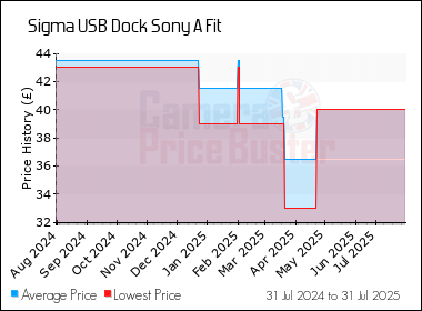 Best Price History for the Sigma USB Dock Sony A Fit