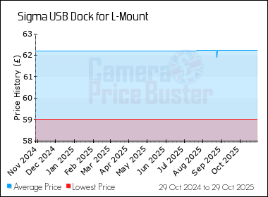 Best Price History for the Sigma USB Dock for L-Mount
