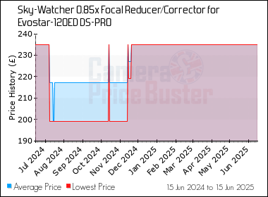 Best Price History for the Sky-Watcher 0.85x Focal Reducer/Corrector for Evostar-120ED DS-PRO