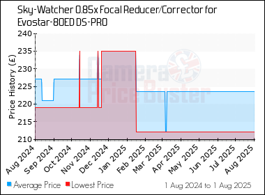 Best Price History for the Sky-Watcher 0.85x Focal Reducer/Corrector for Evostar-80ED DS-PRO