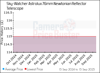 Best Price History for the Sky-Watcher Astrolux 76mm Newtonian Reflector Telescope