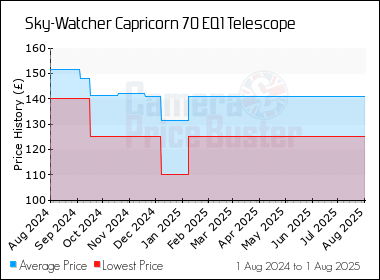 Best Price History for the Sky-Watcher Capricorn 70 EQ1 Telescope