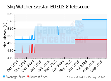 Best Price History for the Sky-Watcher Evostar 120 EQ3-2 Telescope