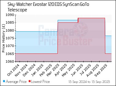 Best Price History for the Sky-Watcher Evostar 120 EQ5 SynScan GoTo Telescope