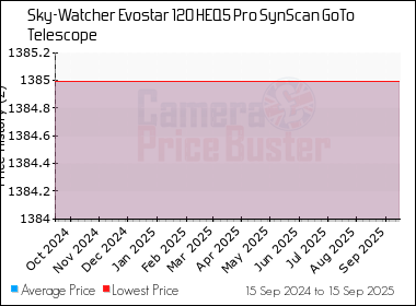 Best Price History for the Sky-Watcher Evostar 120 HEQ5 Pro SynScan GoTo Telescope
