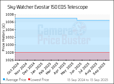 Best Price History for the Sky-Watcher Evostar 150 EQ5 Telescope