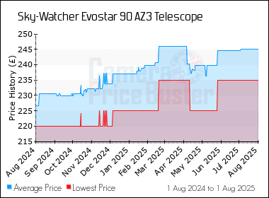 Best Price History for the Sky-Watcher Evostar 90 AZ3 Telescope