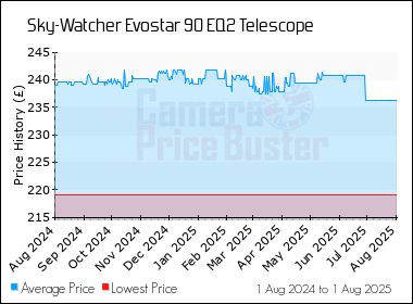 Best Price History for the Sky-Watcher Evostar 90 EQ2 Telescope
