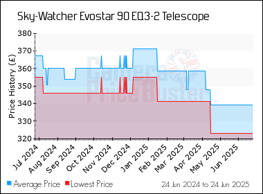 Best Price History for the Sky-Watcher Evostar 90 EQ3-2 Telescope