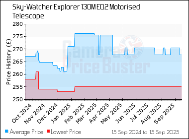 Best Price History for the Sky-Watcher Explorer 130M EQ2 Motorised Telescope