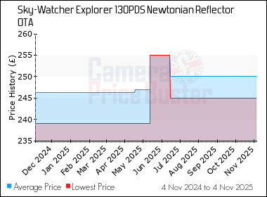 Best Price History for the Sky-Watcher Explorer 130PDS Newtonian Reflector OTA