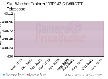 Best Price History for the Sky-Watcher Explorer 130PS AZ-Gti Wifi GOTO Telescope