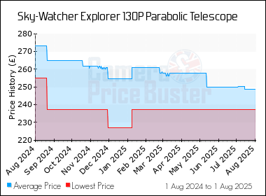 Best Price History for the Sky-Watcher Explorer 130P Parabolic Telescope