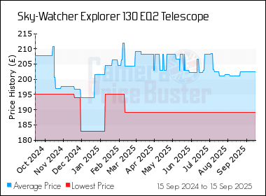 Best Price History for the Sky-Watcher Explorer 130 EQ2 Telescope