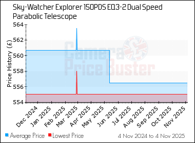 Best Price History for the Sky-Watcher Explorer 150PDS EQ3-2 Dual Speed Parabolic Telescope