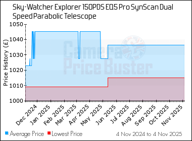 Best Price History for the Sky-Watcher Explorer 150PDS EQ5 Pro SynScan Dual Speed Parabolic Telescope