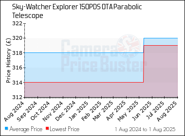 Best Price History for the Sky-Watcher Explorer 150PDS OTA Parabolic Telescope