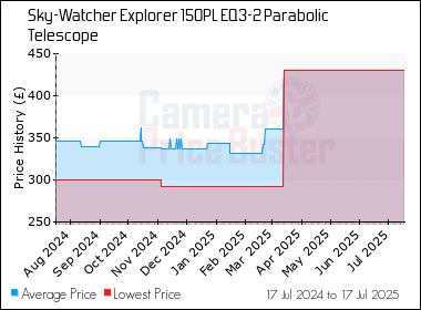 Best Price History for the Sky-Watcher Explorer 150PL EQ3-2 Parabolic Telescope