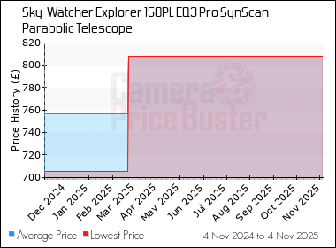 Best Price History for the Sky-Watcher Explorer 150PL EQ3 Pro SynScan Parabolic Telescope
