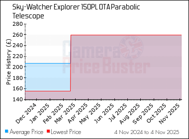 Best Price History for the Sky-Watcher Explorer 150PL OTA Parabolic Telescope
