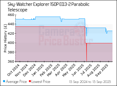 Best Price History for the Sky-Watcher Explorer 150P EQ3-2 Parabolic Telescope