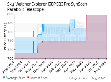 Best Price History for the Sky-Watcher Explorer 150P EQ3 Pro SynScan Parabolic Telescope