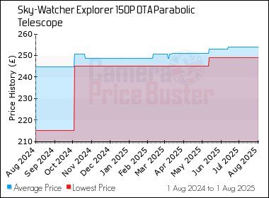 Best Price History for the Sky-Watcher Explorer 150P OTA Parabolic Telescope