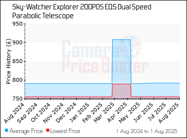 Best Price History for the Sky-Watcher Explorer 200PDS EQ5 Dual Speed Parabolic Telescope