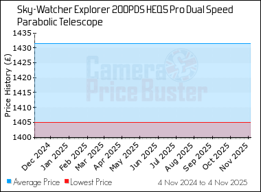 Best Price History for the Sky-Watcher Explorer 200PDS HEQ5 Pro Dual Speed Parabolic Telescope