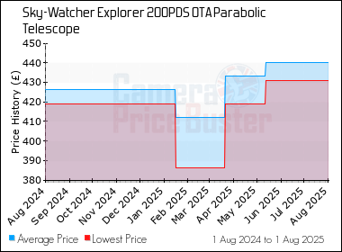 Best Price History for the Sky-Watcher Explorer 200PDS OTA Parabolic Telescope