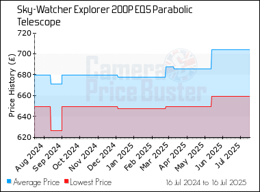 Best Price History for the Sky-Watcher Explorer 200P EQ5 Parabolic Telescope
