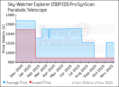 Best Price History for the Sky-Watcher Explorer 200P EQ5 Pro SynScan Parabolic Telescope