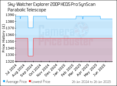 Best Price History for the Sky-Watcher Explorer 200P HEQ5 Pro SynScan Parabolic Telescope