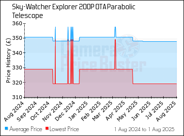 Best Price History for the Sky-Watcher Explorer 200P OTA Parabolic Telescope