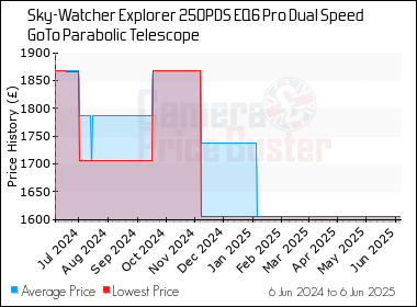 Best Price History for the Sky-Watcher Explorer 250PDS EQ6 Pro Dual Speed GoTo Parabolic Telescope