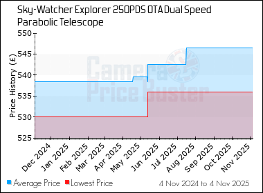 Best Price History for the Sky-Watcher Explorer 250PDS OTA Dual Speed Parabolic Telescope