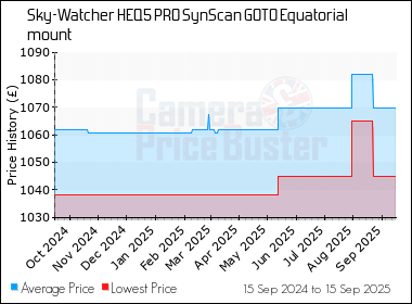 Best Price History for the Sky-Watcher HEQ5 PRO SynScan GOTO Equatorial mount