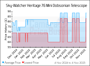 Best Price History for the Sky-Watcher Heritage 76 Mini Dobsonian Telescope