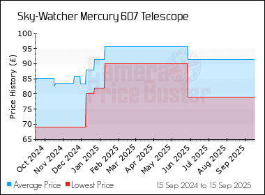 Best Price History for the Sky-Watcher Mercury 607 Telescope