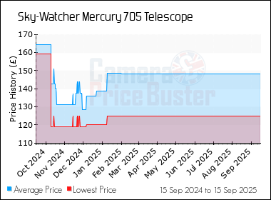 Best Price History for the Sky-Watcher Mercury 705 Telescope