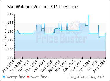 Best Price History for the Sky-Watcher Mercury 707 Telescope