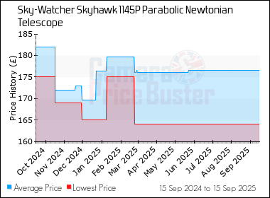 Best Price History for the Sky-Watcher Skyhawk 1145P Parabolic Newtonian Telescope