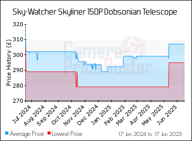 Best Price History for the Sky-Watcher Skyliner 150P Dobsonian Telescope