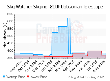 Best Price History for the Sky-Watcher Skyliner 200P Dobsonian Telescope