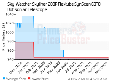 Best Price History for the Sky-Watcher Skyliner 200P Flextube SynScan GOTO Dobsonian Telescope