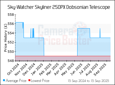 Best Price History for the Sky-Watcher Skyliner 250PX Dobsonian Telescope