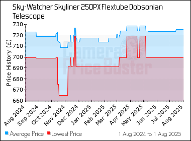 Best Price History for the Sky-Watcher Skyliner 250PX Flextube Dobsonian Telescope
